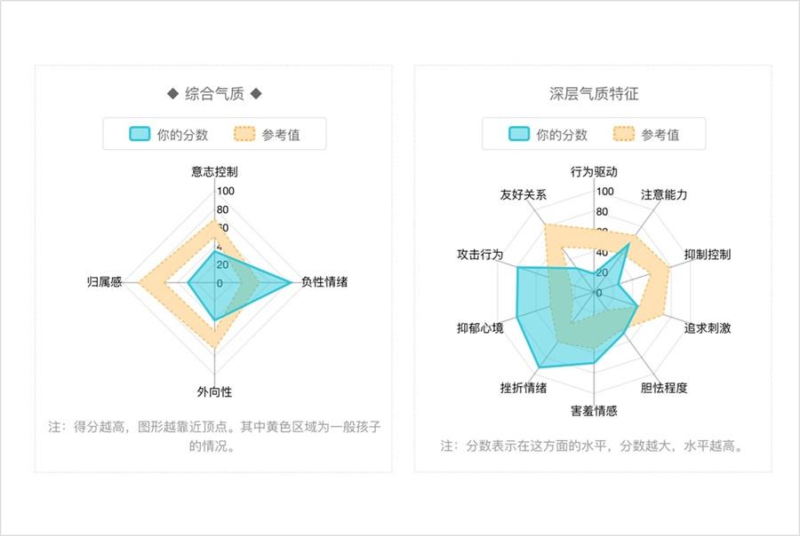 青少年气质倾向评估-心理测试-壹点灵