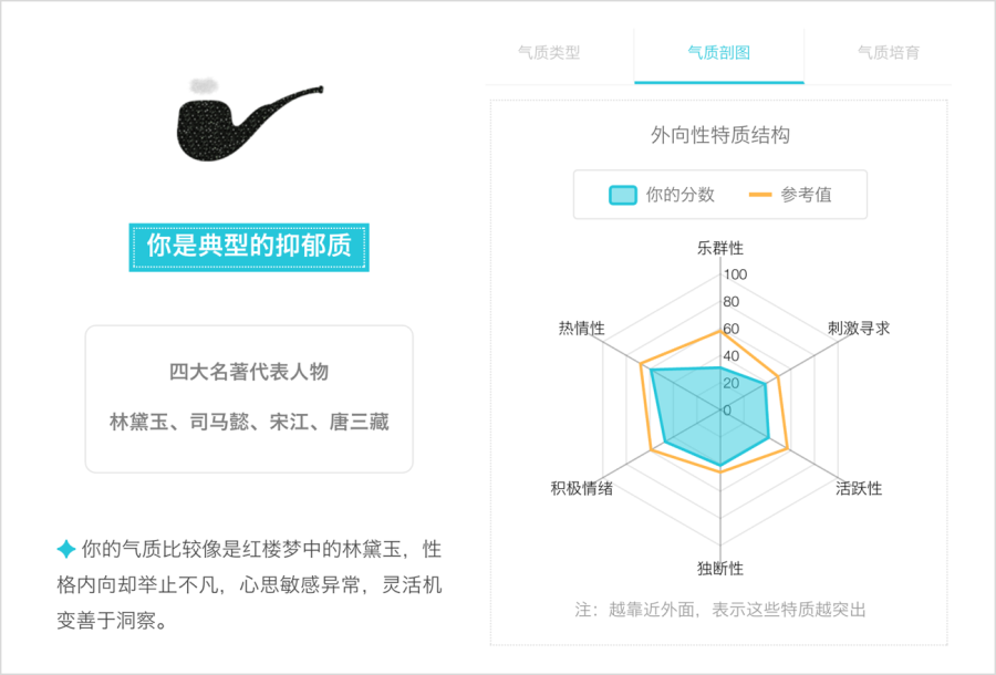 气质测试量表 在线分析你的气质类型